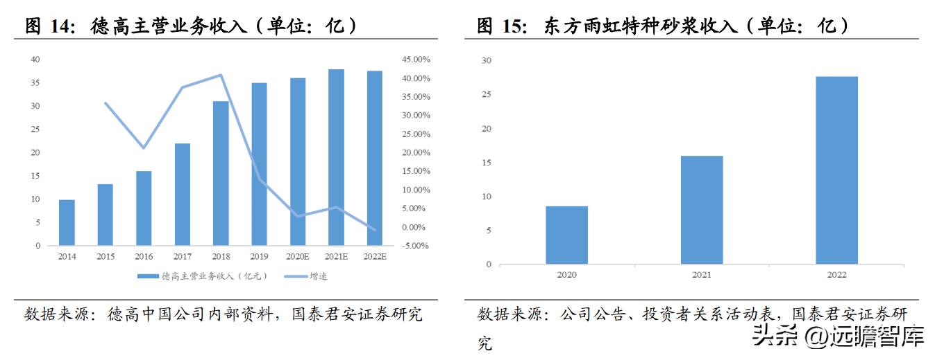 建材行业特种砂浆：内外资共同角逐，是快速兴起的成长大赛道吗？
