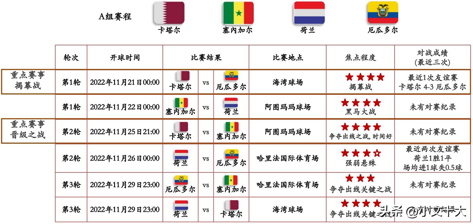 2022年卡塔尔世界杯十大经典时刻,2022卡塔尔世界杯最有看点
