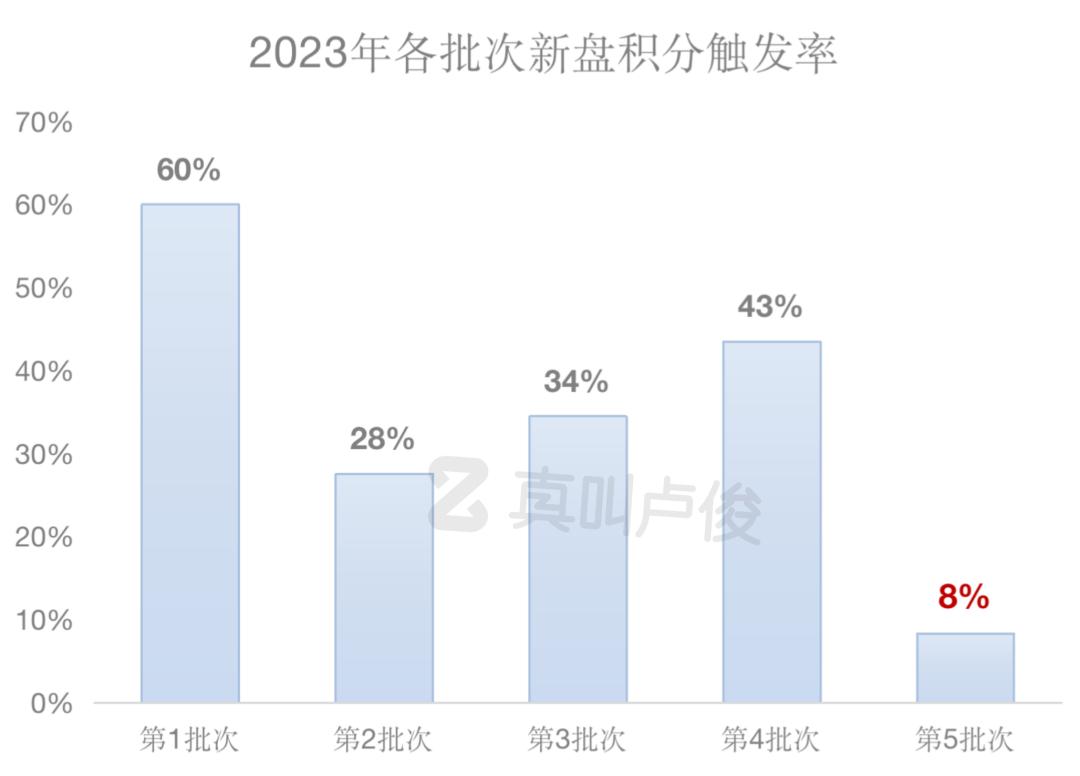 上海2022年新房会有哪些入市,2022上海第二批新房官方发布