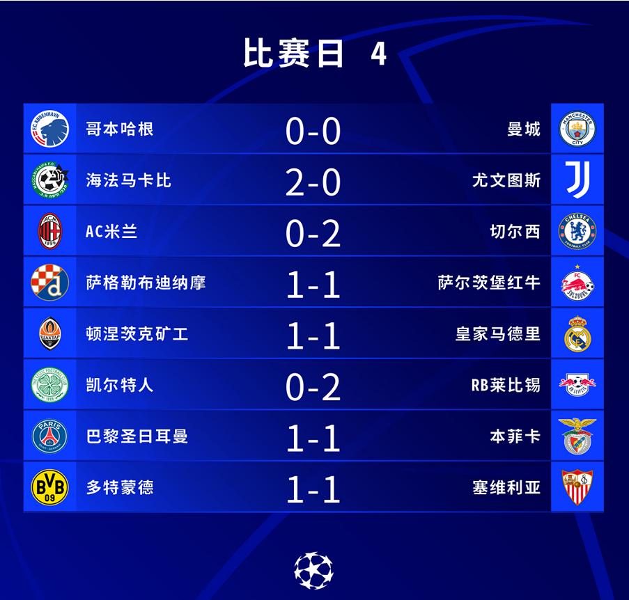 欧冠32强仅曼城皇马5战全胜,尤文欧冠曼城出局