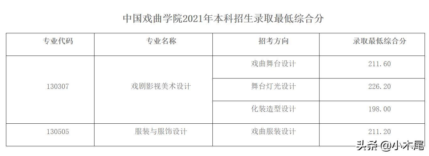 中传表演系跟北电高职哪个好,中传中戏北电上戏办学层次
