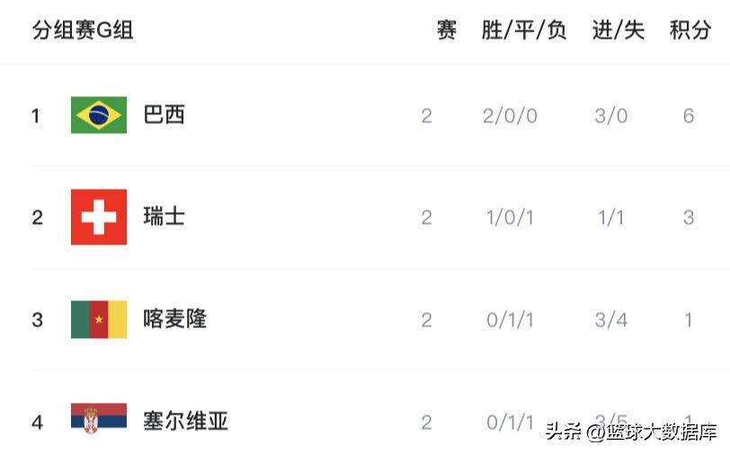 2022世界杯第二轮小组积分榜,2014年世界杯小组赛积分榜
