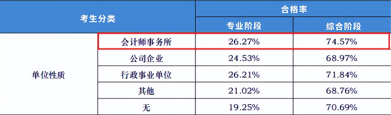 中注协cpa通过率,中注协公布2023年cpa考生考后数据
