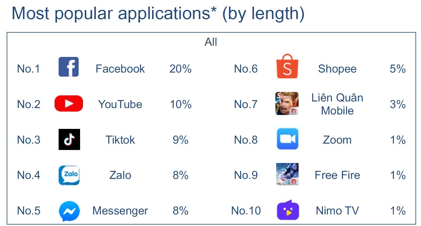 越南app排名,越南手机app软件排行