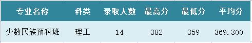 吉林建筑科技学院美术录取分数线,吉林2022高考分数线预测