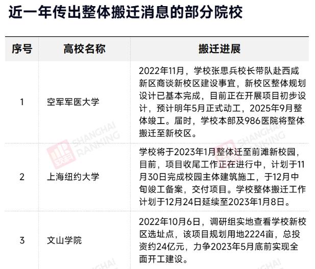 部分院校传出整体“搬迁”消息?共14所,对学生是“好消息”