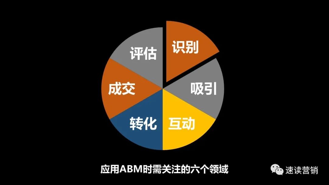 速读《目标客户营销》二：“零浪费”高效率B2B营销，六步启动ABM