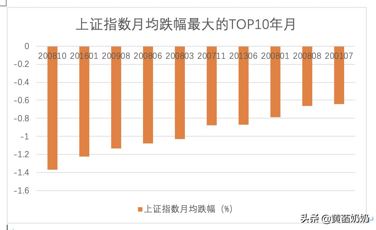 2000年中国股市的上证指数,过去三年来上证总体跌幅走势图