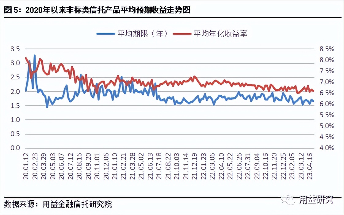 集合信托产品成立市场持续回温,用益集合信托分析