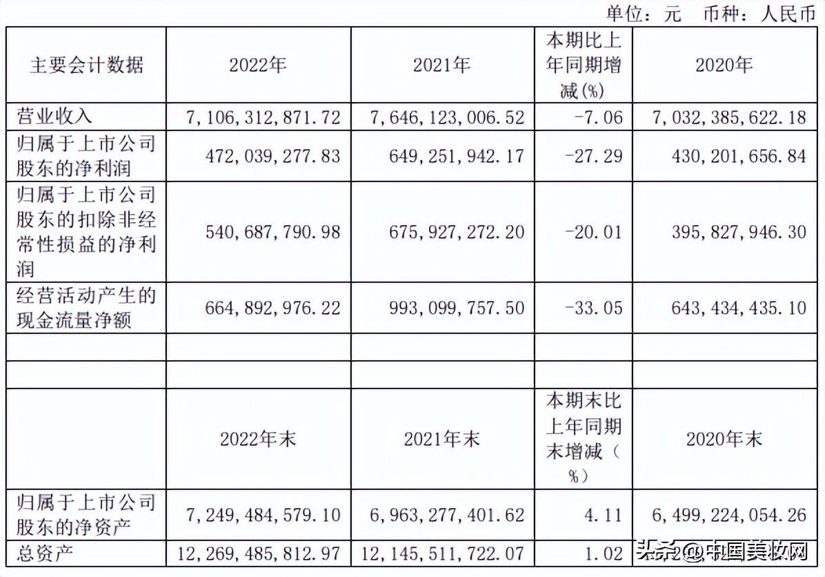 上海护肤品销售真实收入,护肤品行业崩盘