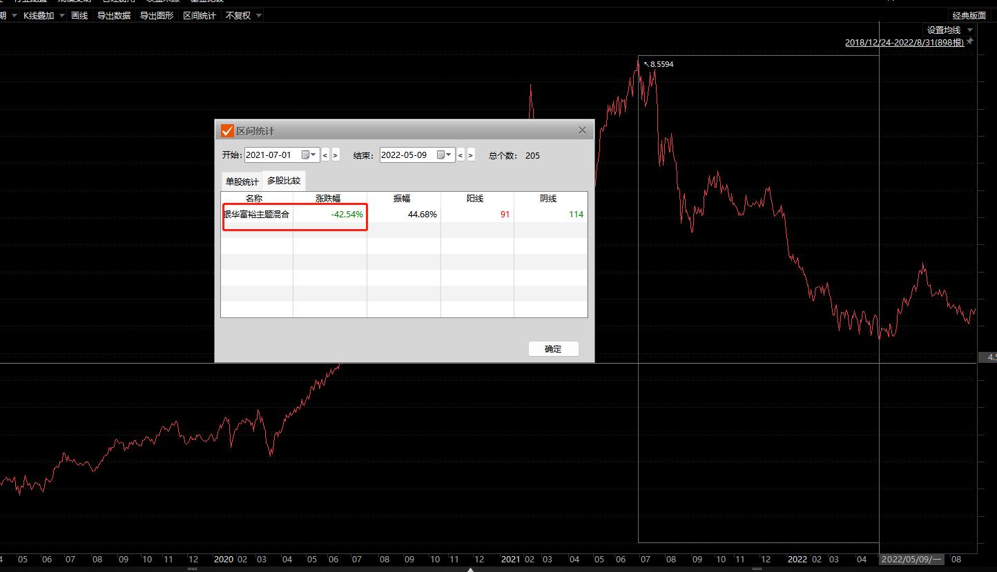 两年翻三倍，但银华富裕，就是垃圾！避雷