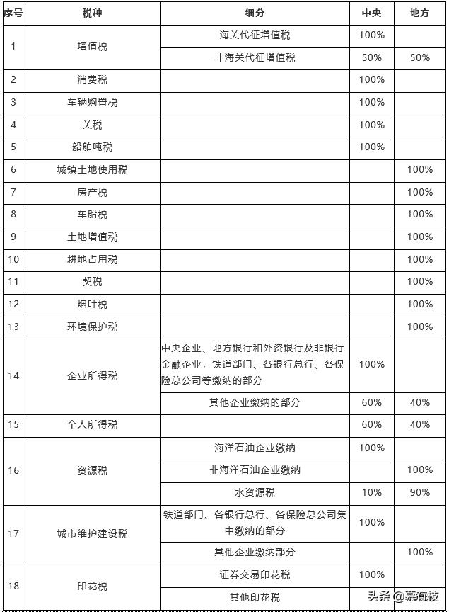 一次性搞懂中国十八种税,一次搞懂中国现存十八种税