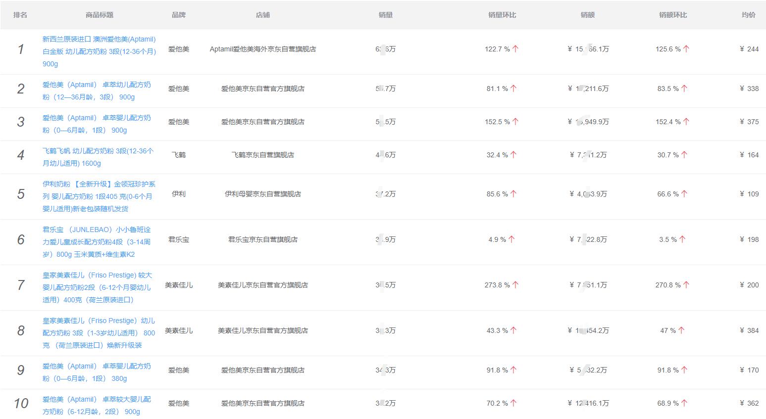 2022年奶粉排行榜10强奶粉测评,2022年央视十大放心奶粉排行榜
