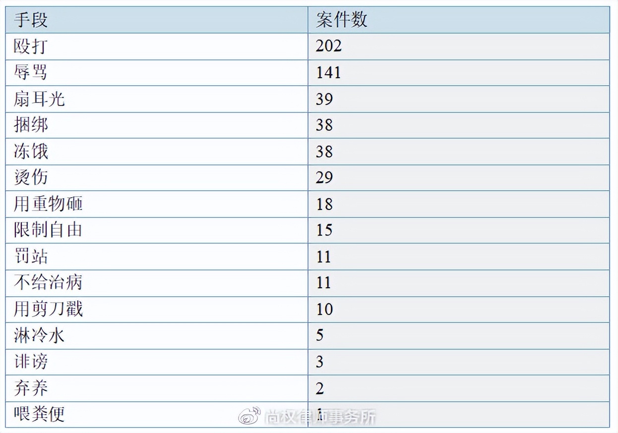 尚权推荐丨小包公：虐待罪的新发展—以牟某翰虐待案为例实证分析