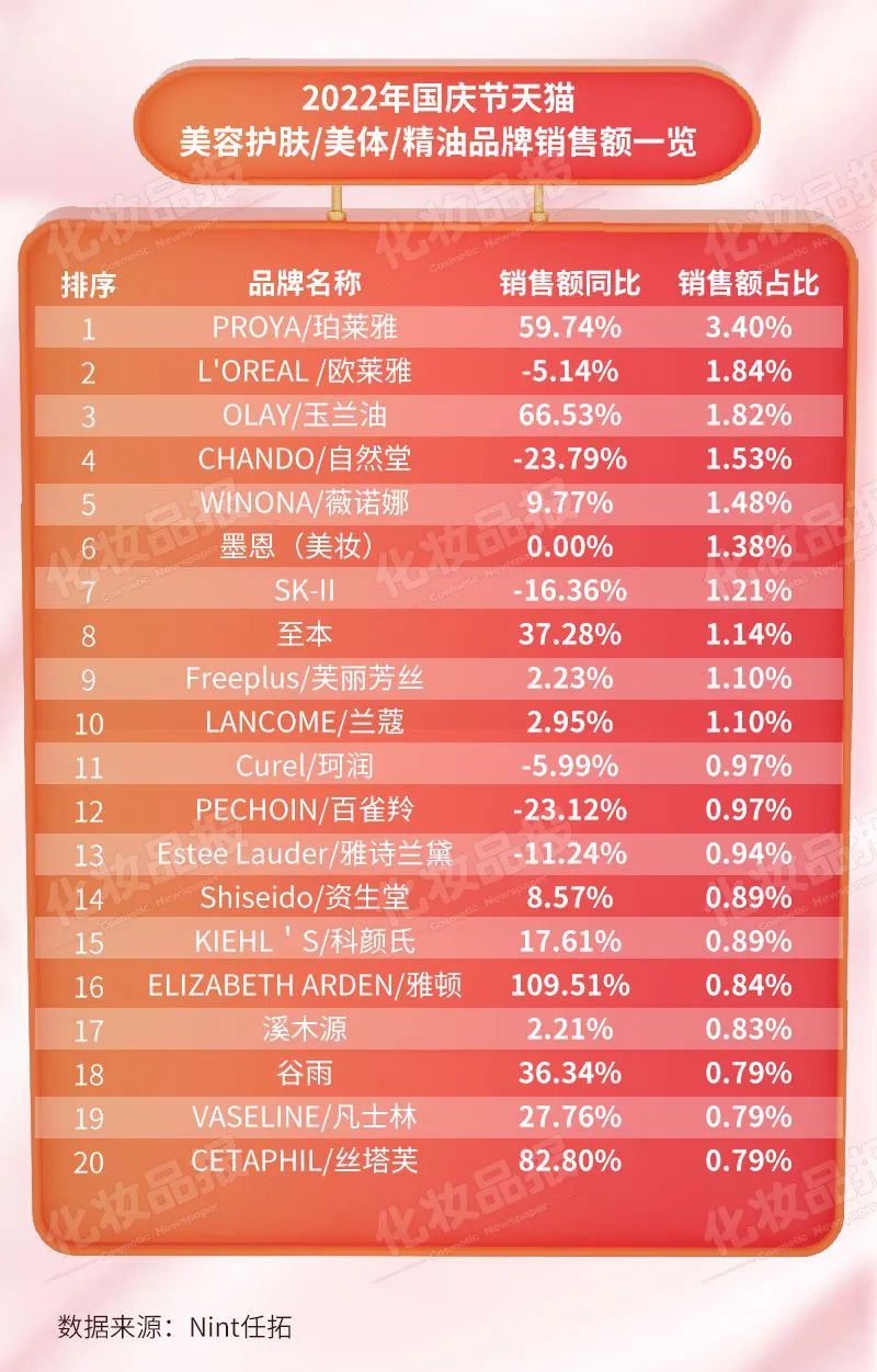 3-4月美妆热榜,大牌美妆护肤热榜第一名