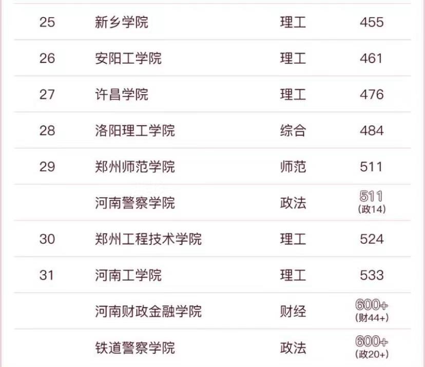 河南高校大学最新排名,河南高校大学排名榜