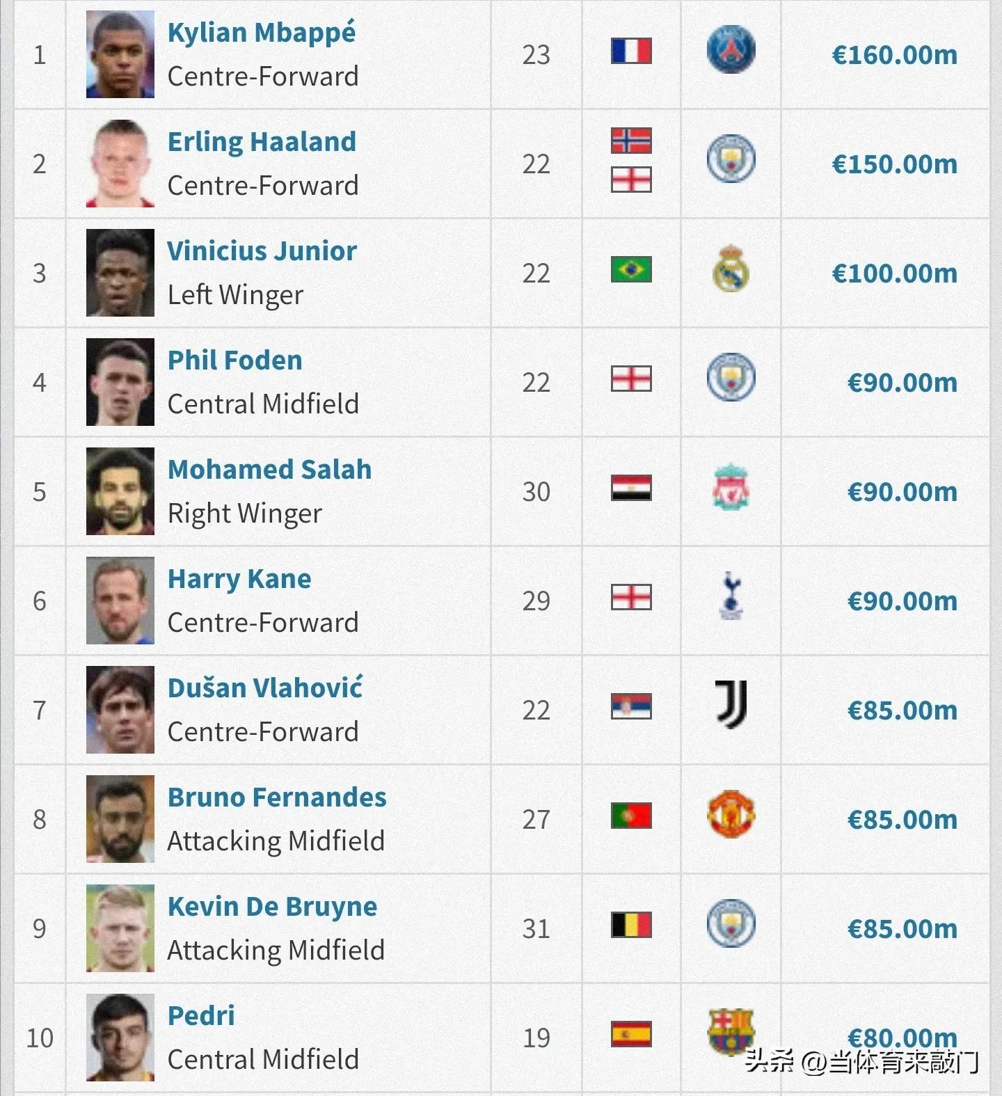 身价最高的足球运动员姆巴佩,足球身价排名2023梅西