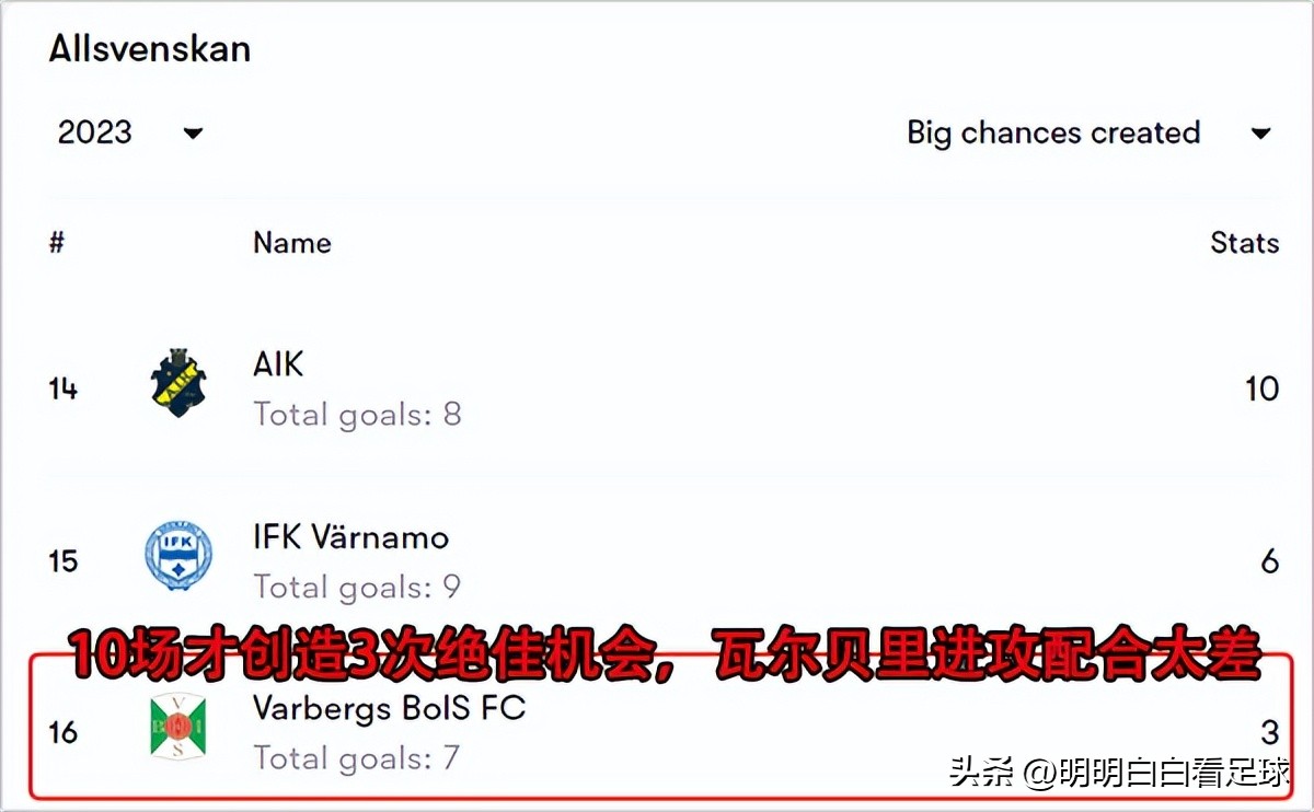 瑞典超松兹瓦尔对阵赫根,瑞典超北雪平对瓦尔贝里