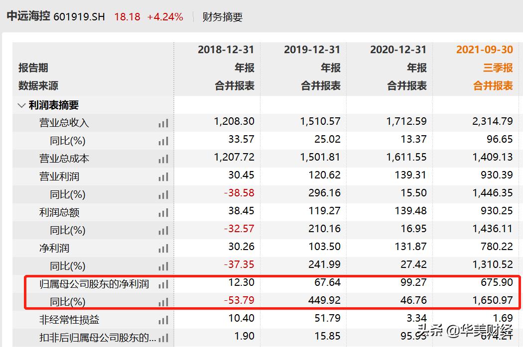 中远海控这几年赚的钱都干啥了,中远海控董事长年薪