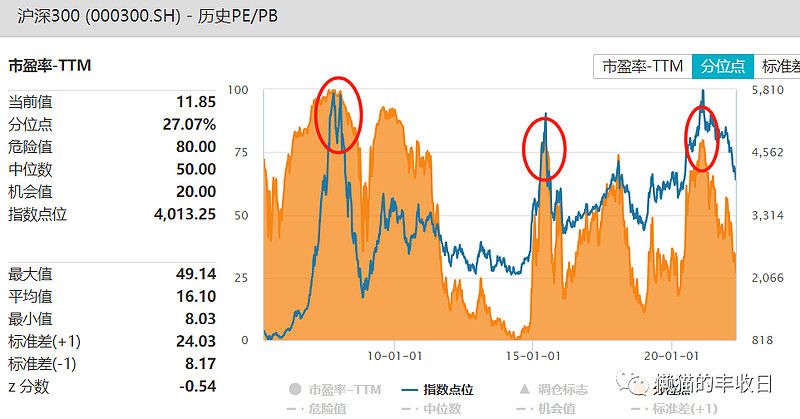 历史最低估值的板块,中证500现在估值高吗