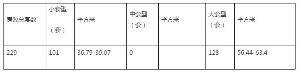2023年第一批公租房,重磅好消息公租房