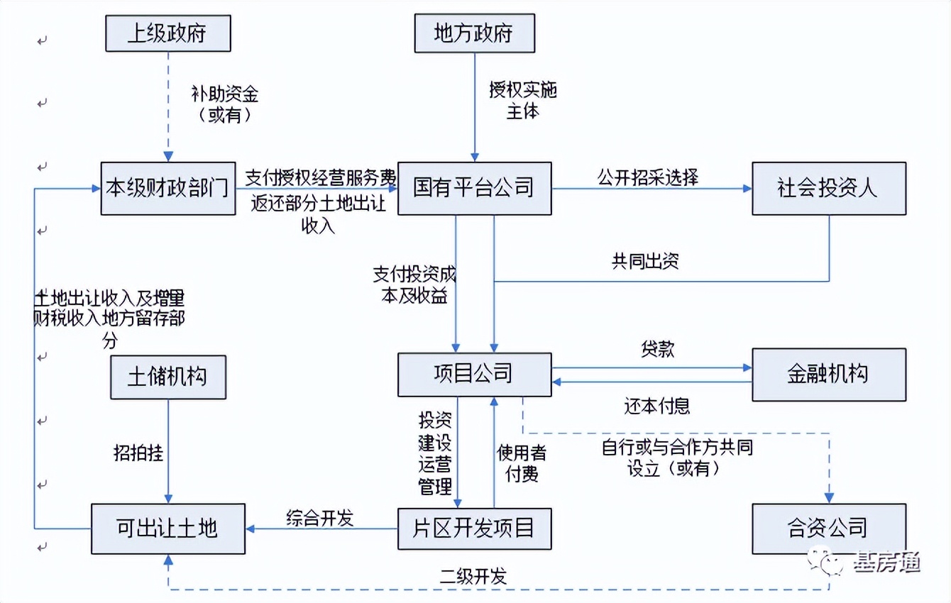 特许经营权模式下的片区开发,土地一级开发特许经营