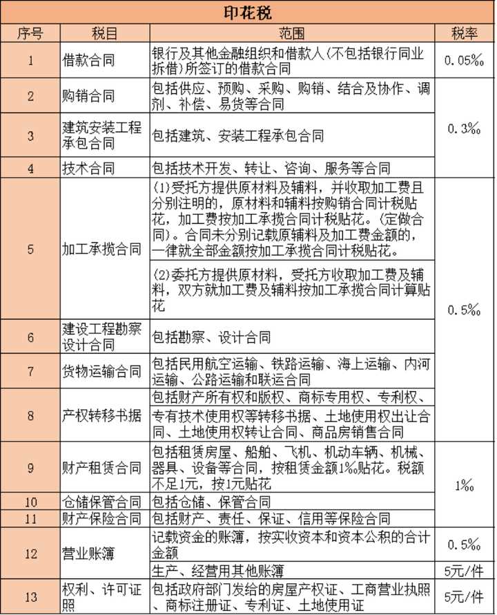 中国有多少税收,中国现有多少种税费