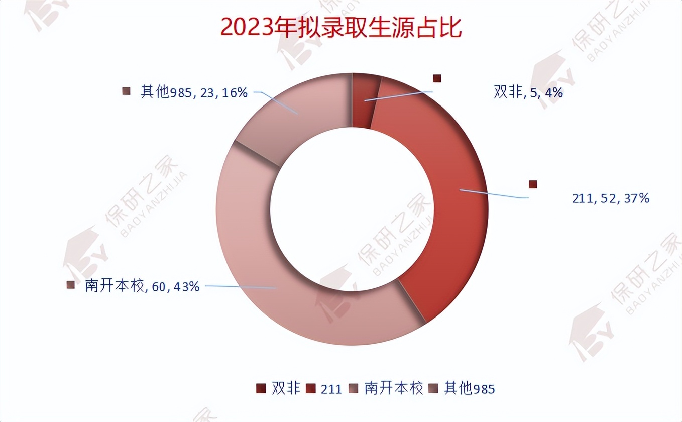南开经院,南开商学院优营