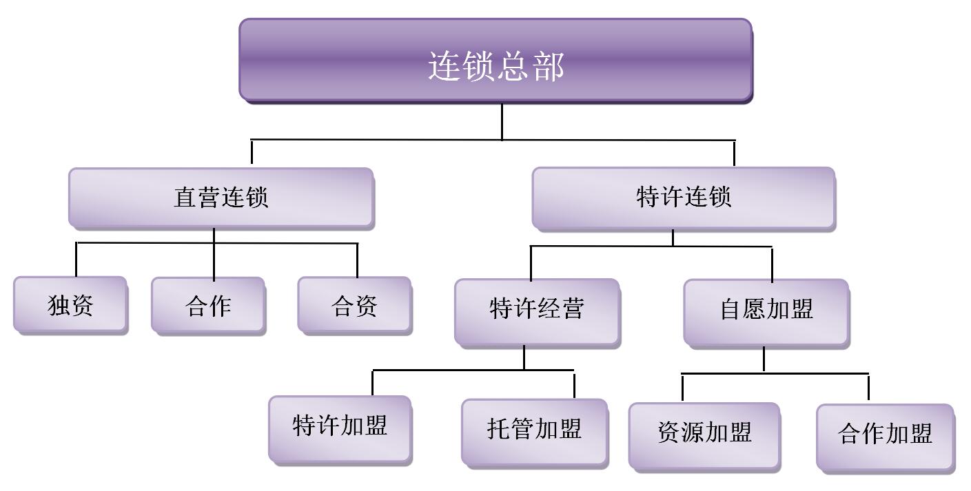 连锁经营的五大要素及特征