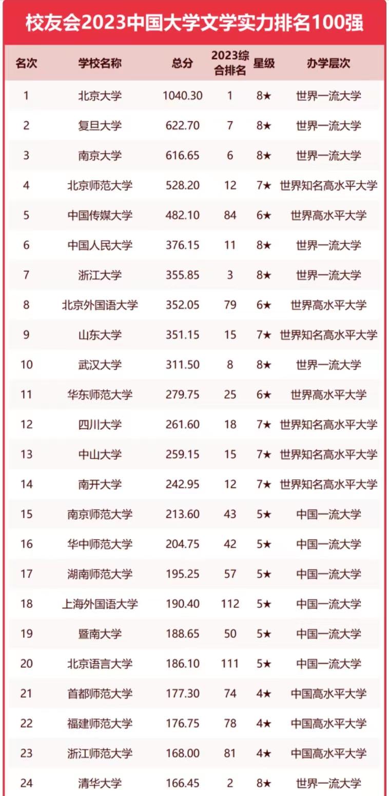 中国语言文学100强高校排名,汉语言100强大学排名