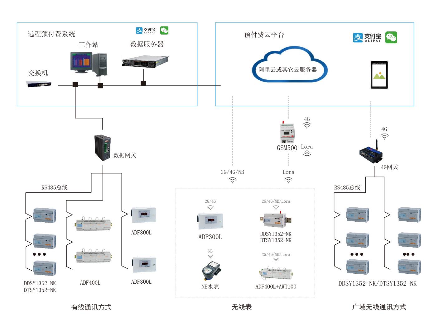 预付费电表远程抄表管理系统,预付费导轨式电表管理系统