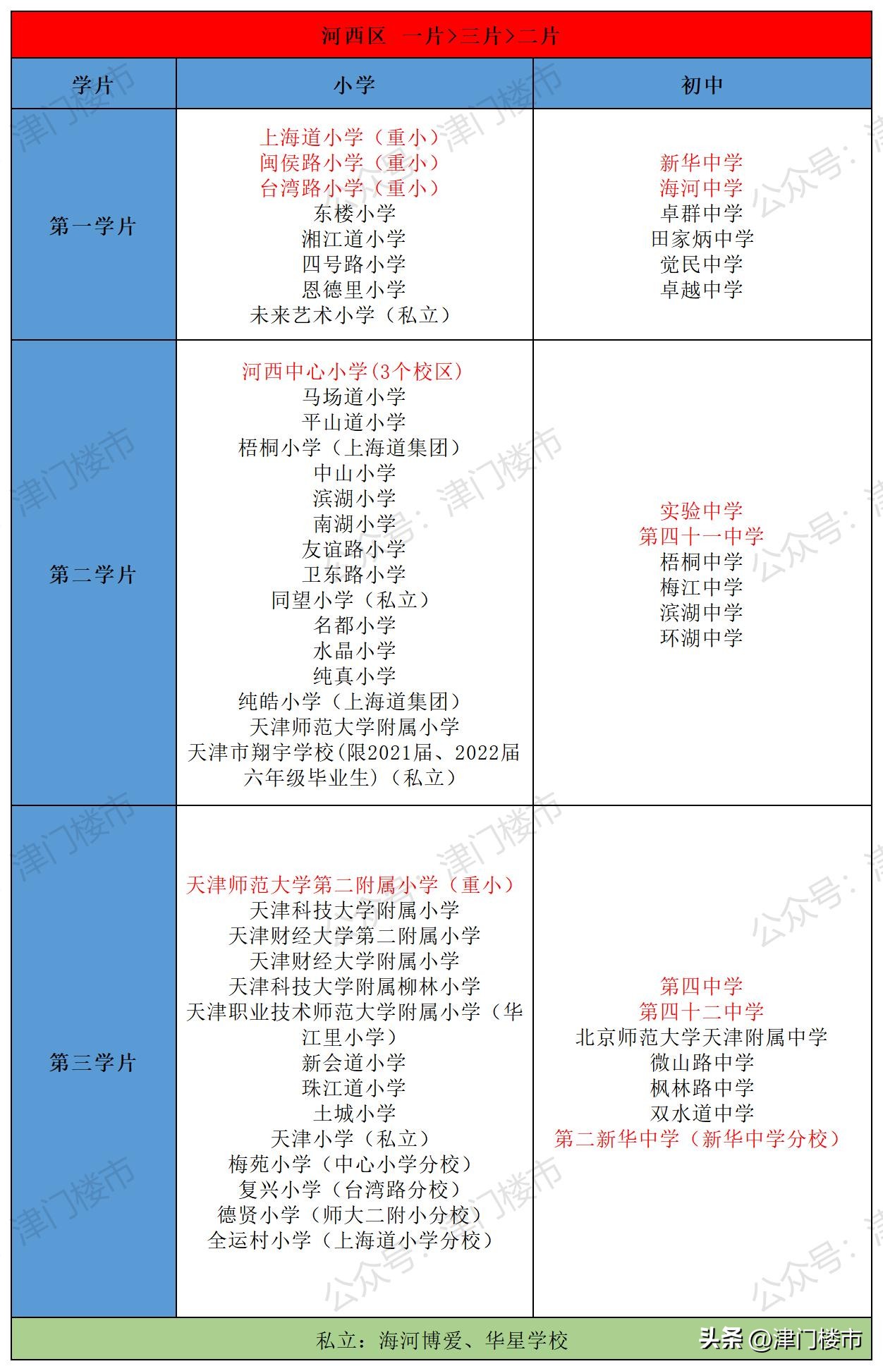 河西三片重点学区房房价,河西一二三片房价排名