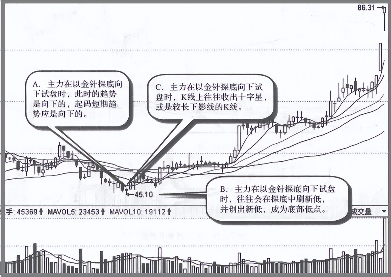 主力砸盘的基本铁律,怎么判断主力试盘成功否
