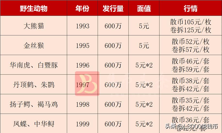 各纪念币发行量和价格从哪里查询,历年普通纪念币发行数量一览表