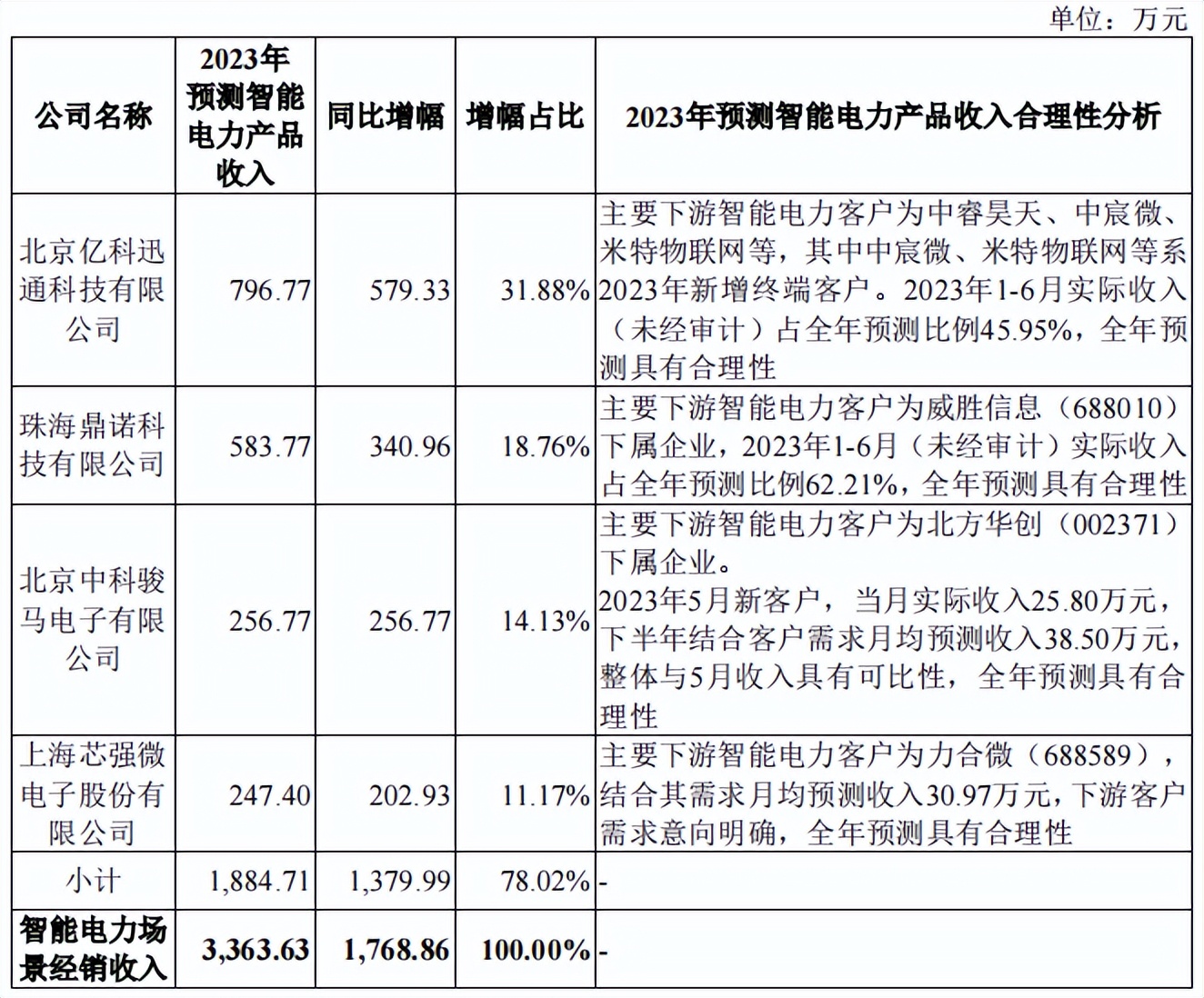 蕊源科技拟冲刺创业板ipo上市,第三大股东