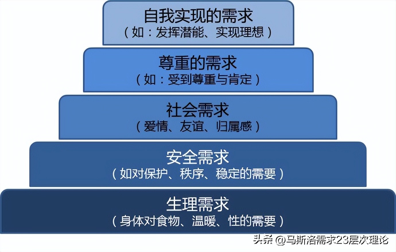 马斯洛7层需求理论我终于懂了,你知道你的优势是什么