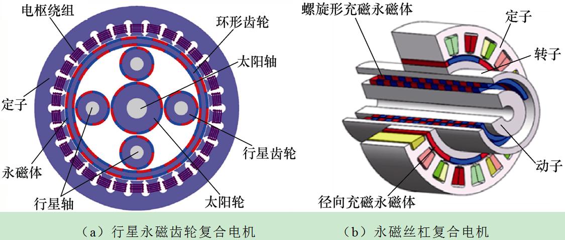 科研简报：磁齿轮复合电机的结构创新进展