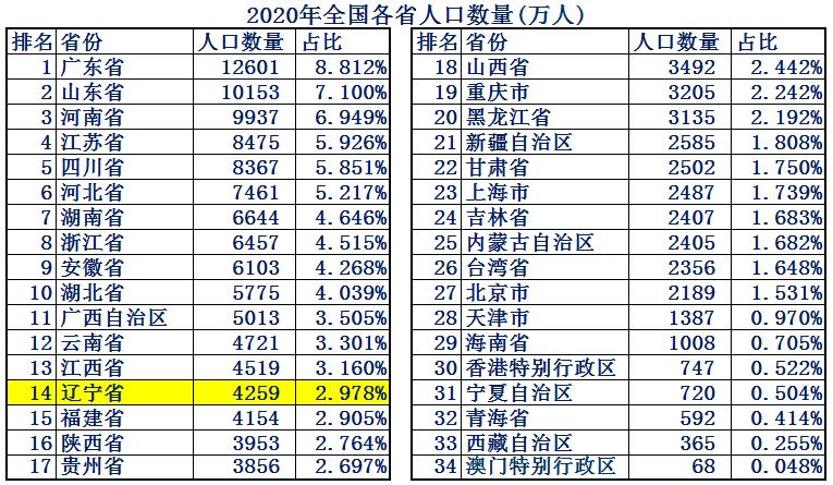 东北谁的综合实力最强,东北第一省辽宁省实力到底有多强