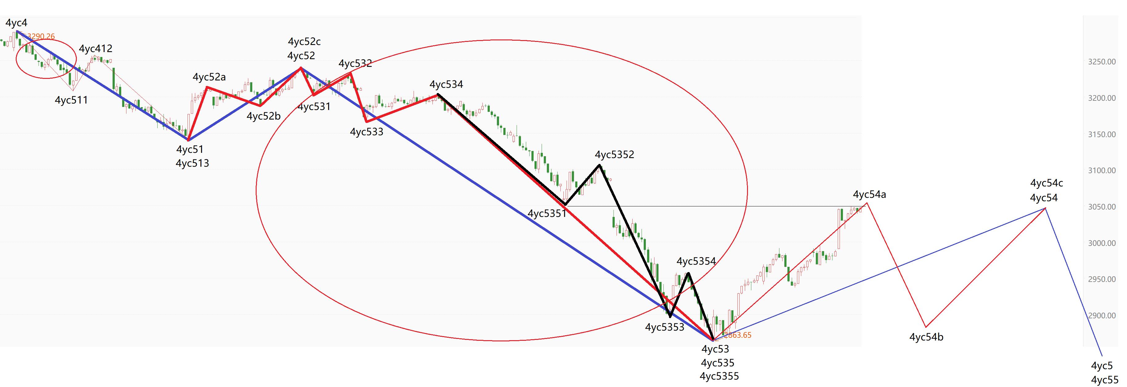 沪指的波浪分析,5月10日股市走势大盘行情分析