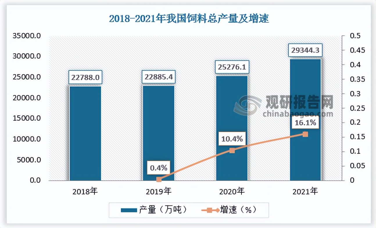 农村饲料加工的前景,国内饲料工业发展现状及趋势