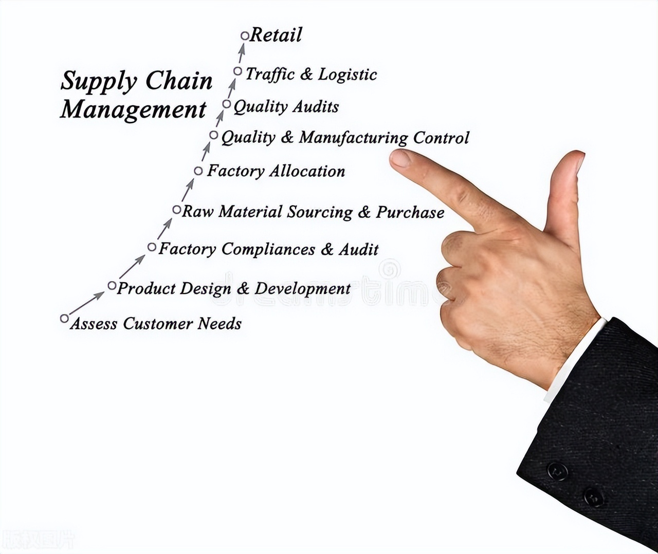 供应链管理做采购,供应链管理与运营专业