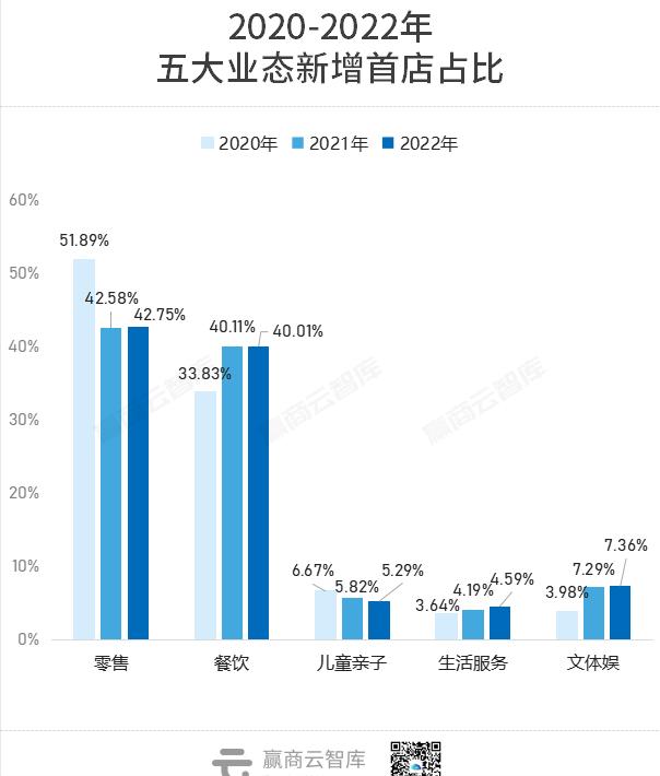 首店三年“变天”：上海丢了第一，万象城霸榜，奢侈品被困