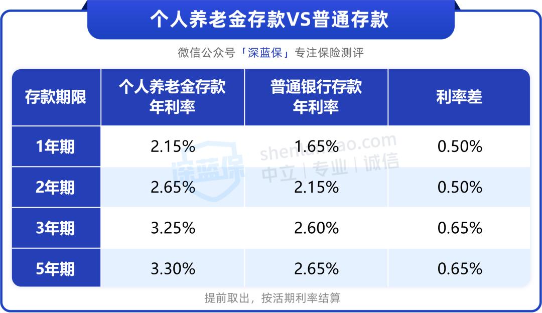 个人养老金只要开通就可以抵税吗,个人养老金账户可以抵契税吗