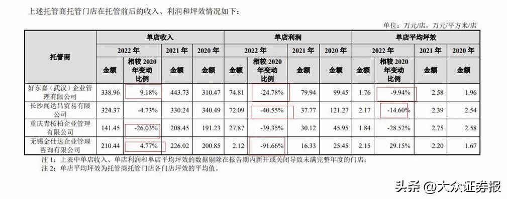 迪柯尼：三员工离职创办托管商只服务公司托管后门店利润下降