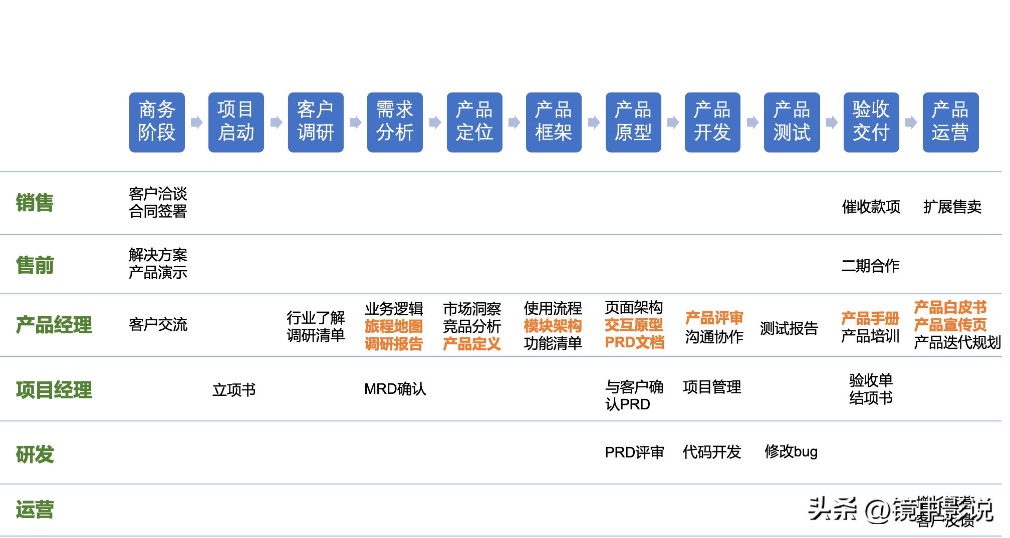 想做产品经理应该从什么开始做起,具备哪些能力可以做产品经理