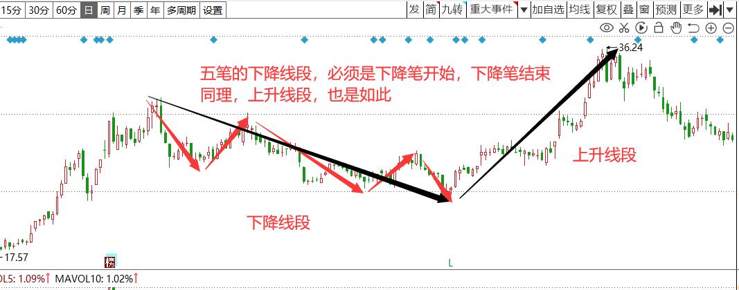 股票缠论线段画法,教你炒股票缠论进阶教学