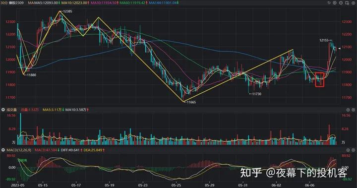 我的期货交易记录20230607