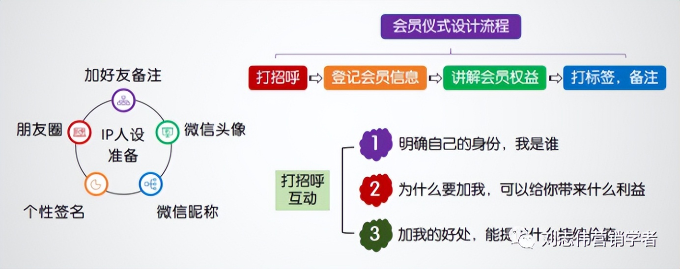 《社群营销管理》第六章社群商业模式的八个纬度