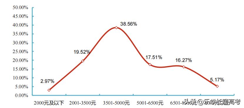 湖南工商大学2021届毕业生就业率91%，月收入为5288.18元