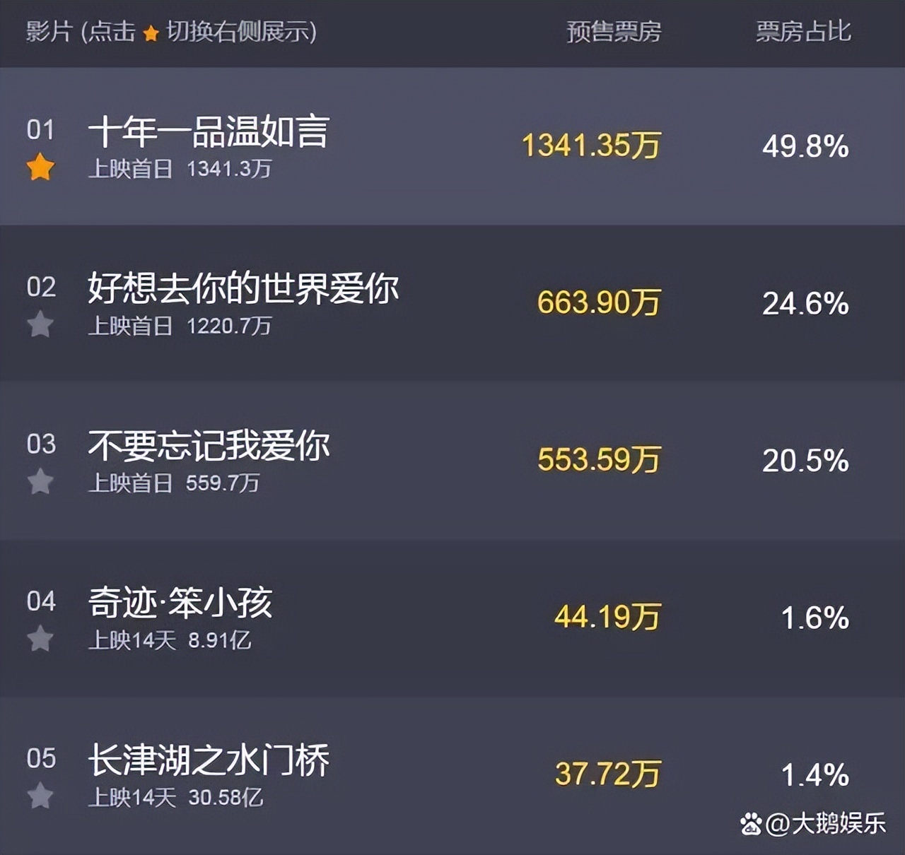 从《饭戏攻心》到《还是觉得你最好》，改了名也丢了魂？